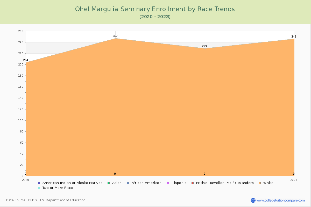 Ohel Margulia Seminary Enrollment by Race Trends Chart