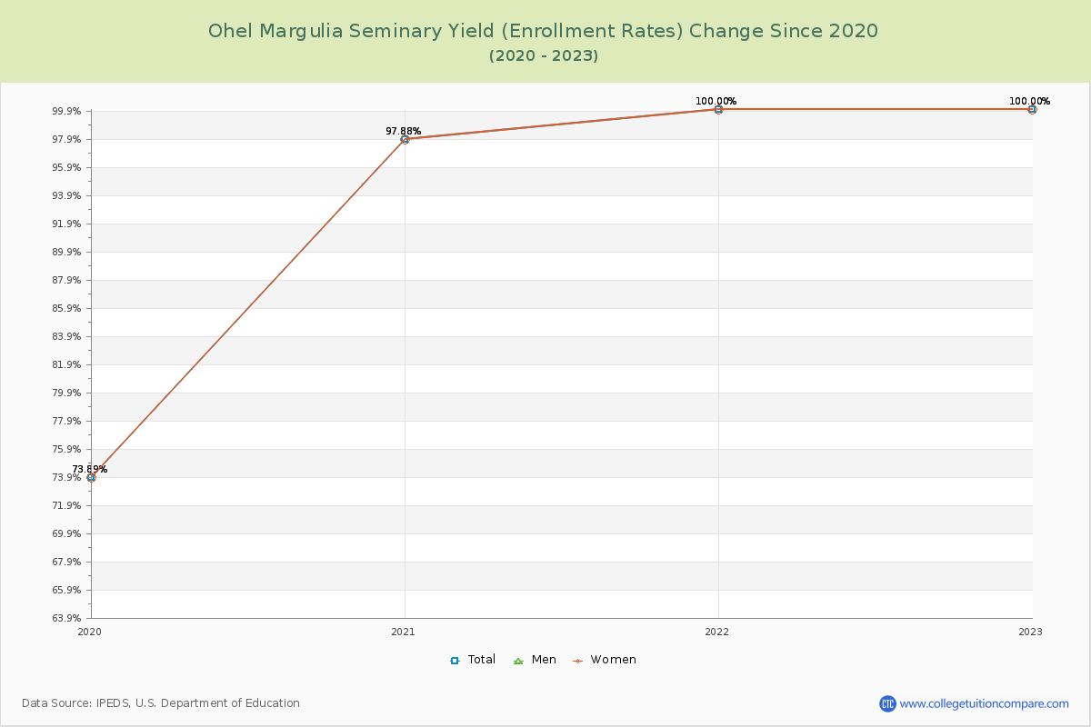 Ohel Margulia Seminary Yield (Enrollment Rate) Changes Chart