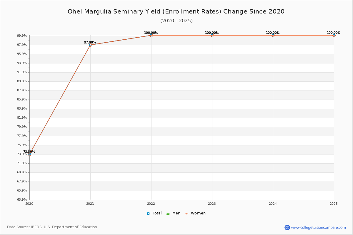Ohel Margulia Seminary enrollment rate trends chart showing historical yield changes from 2019 to 2025
