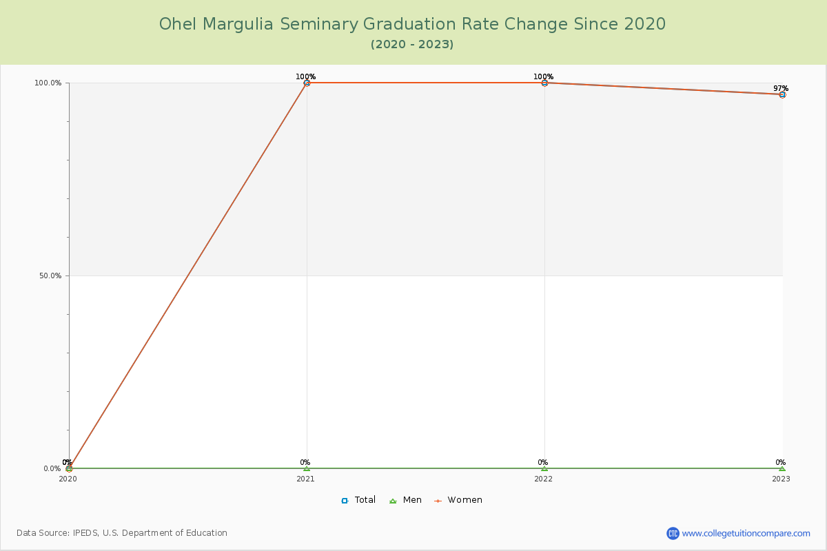 Ohel Margulia Seminary Graduation Rate Changes Chart