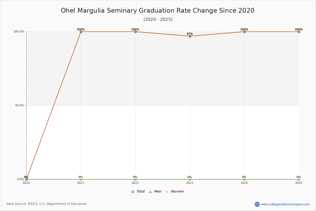 Ohel Margulia Seminary Graduation Rate Changes Chart