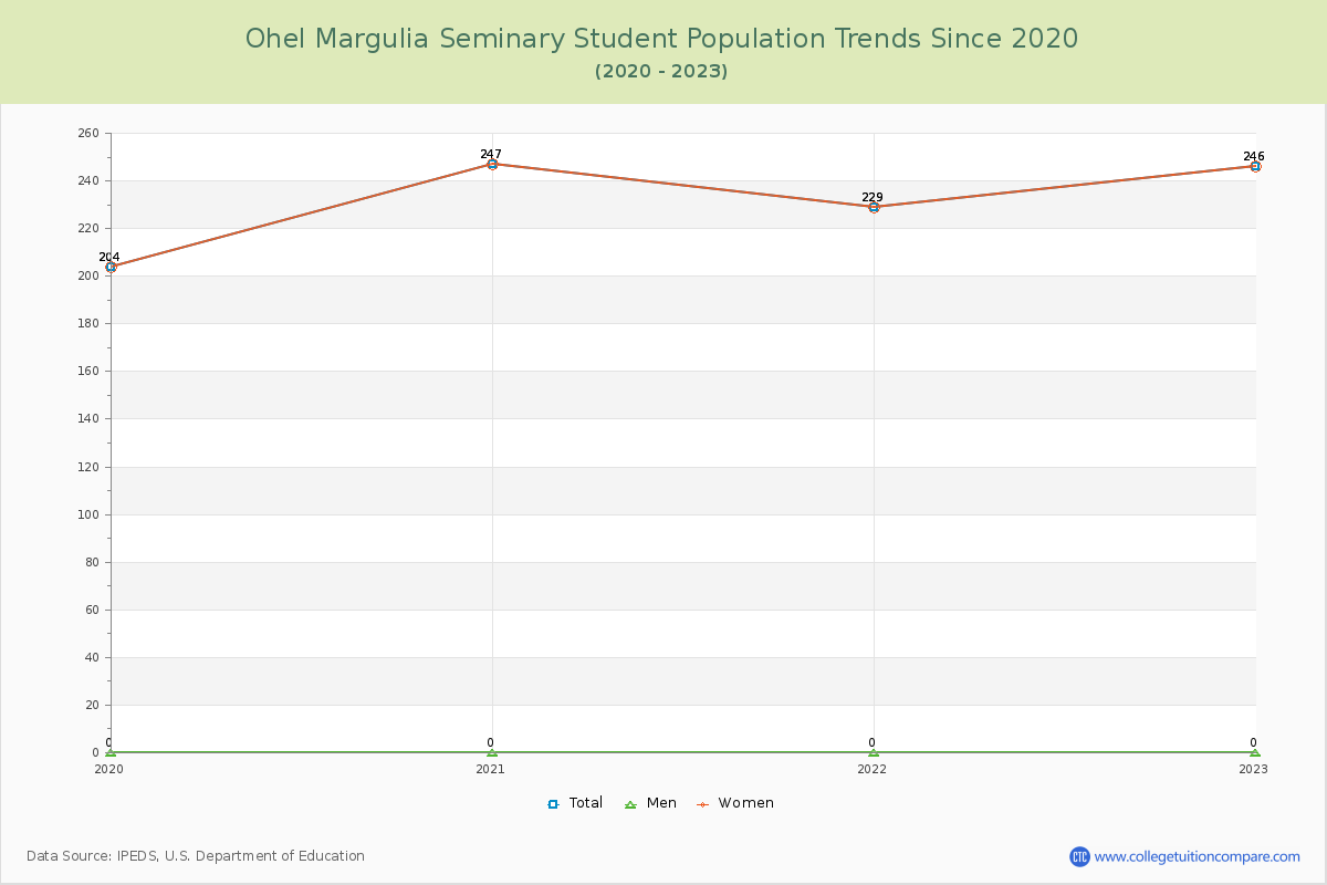 Ohel Margulia Seminary Enrollment Trends Chart