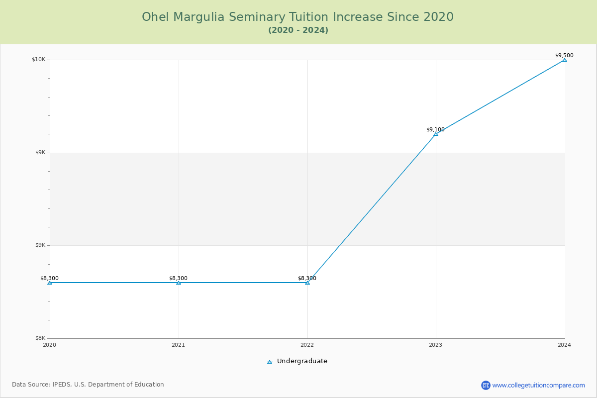 Ohel Margulia Seminary Tuition & Fees Changes Chart
