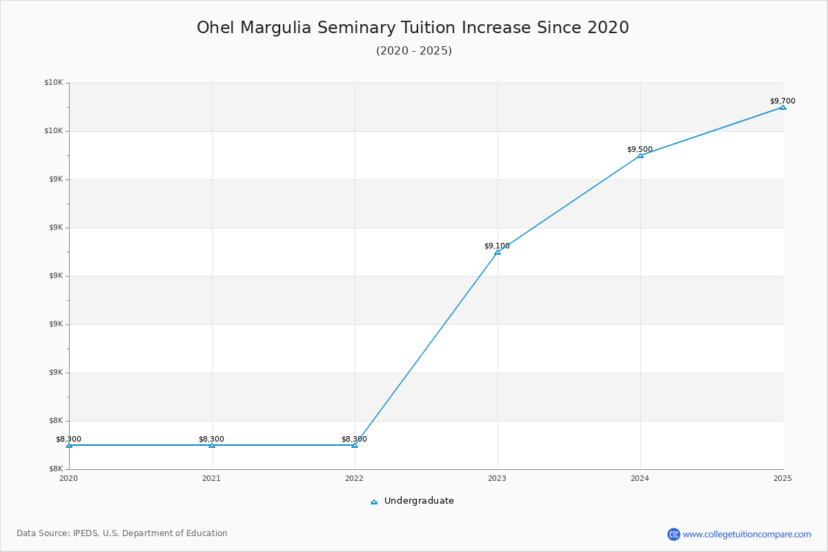 Ohel Margulia Seminary Tuition & Fees Changes Chart