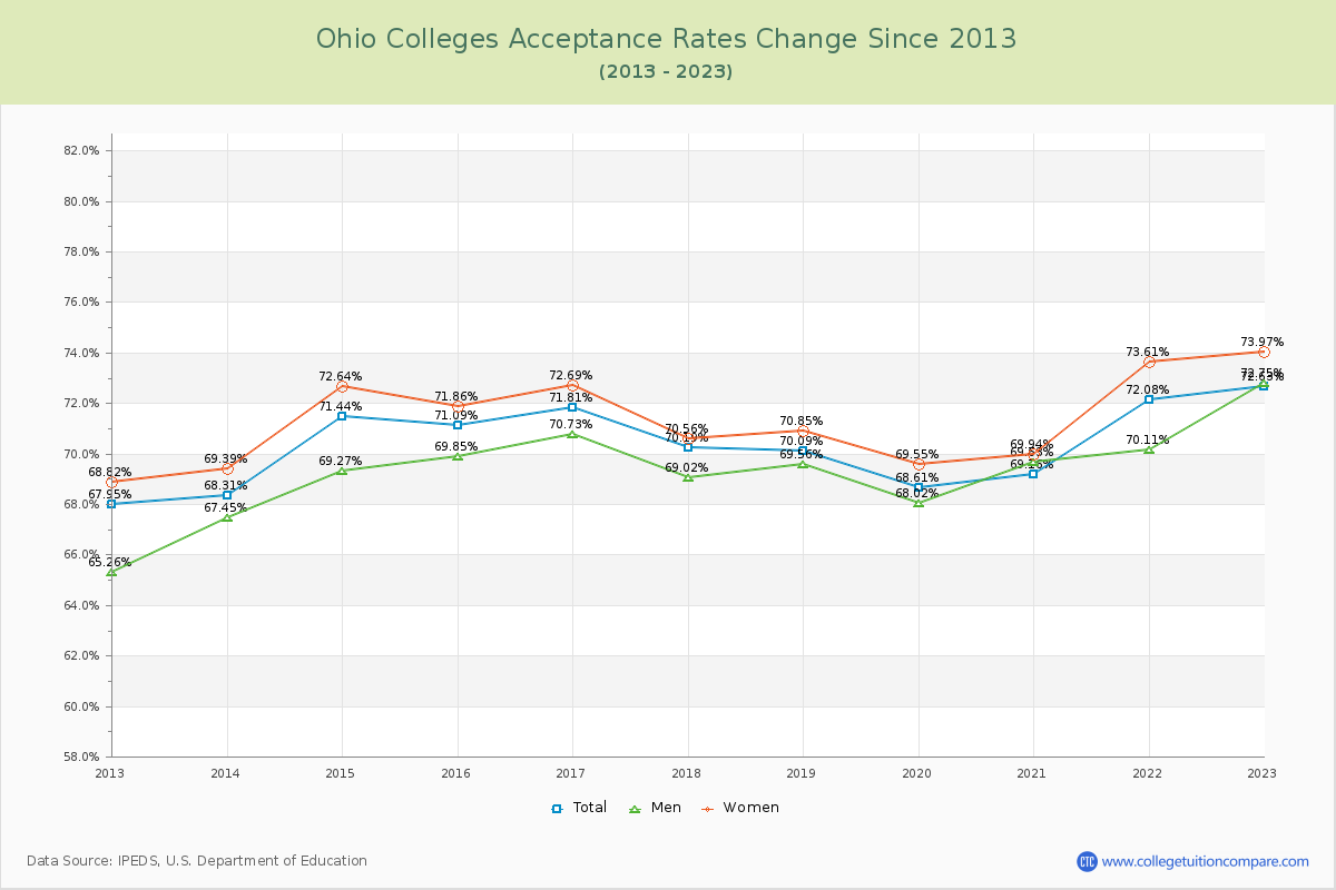 Ohio  Colleges Acceptance Rate Changes Chart