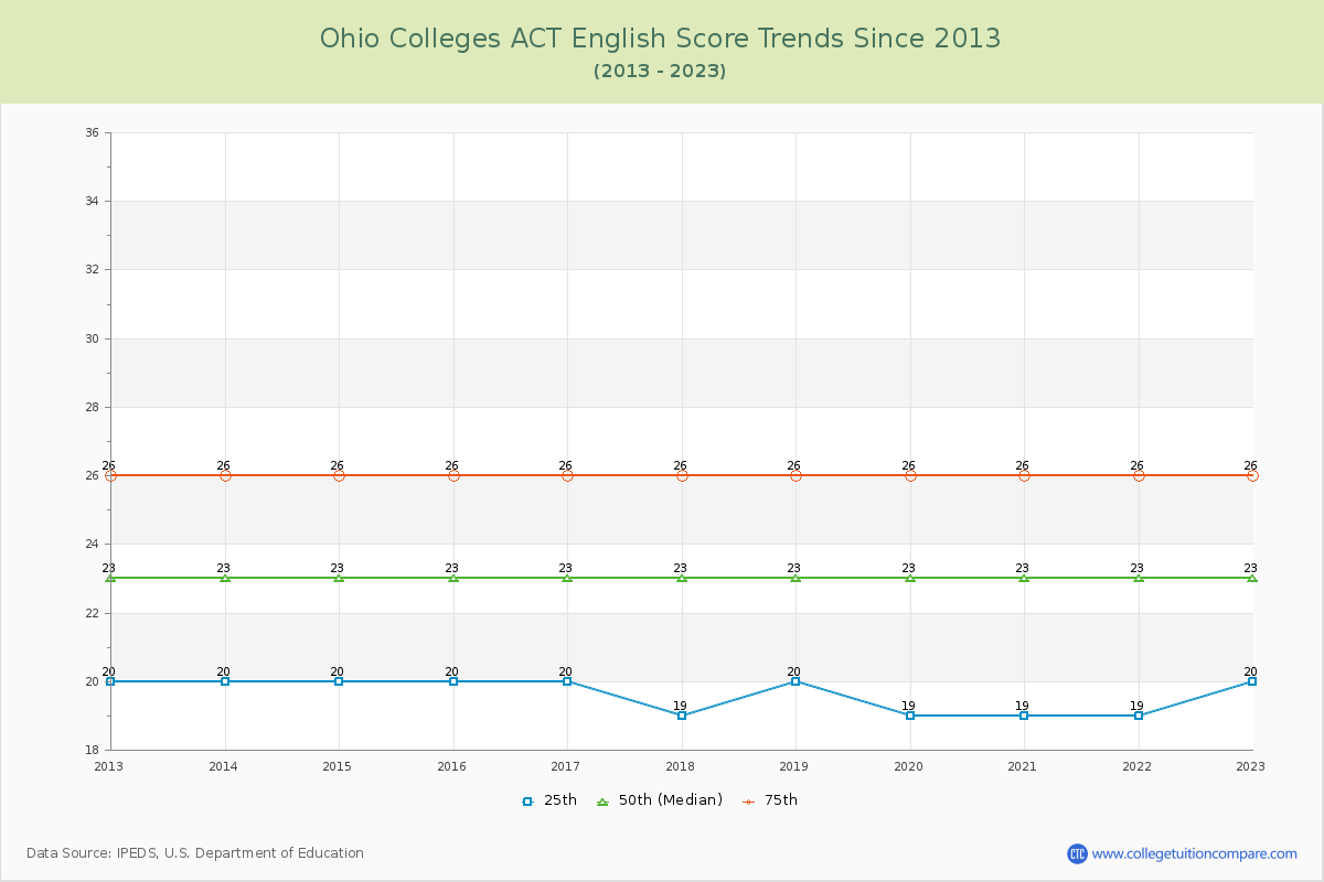 Ohio  Colleges ACT English Trends Chart