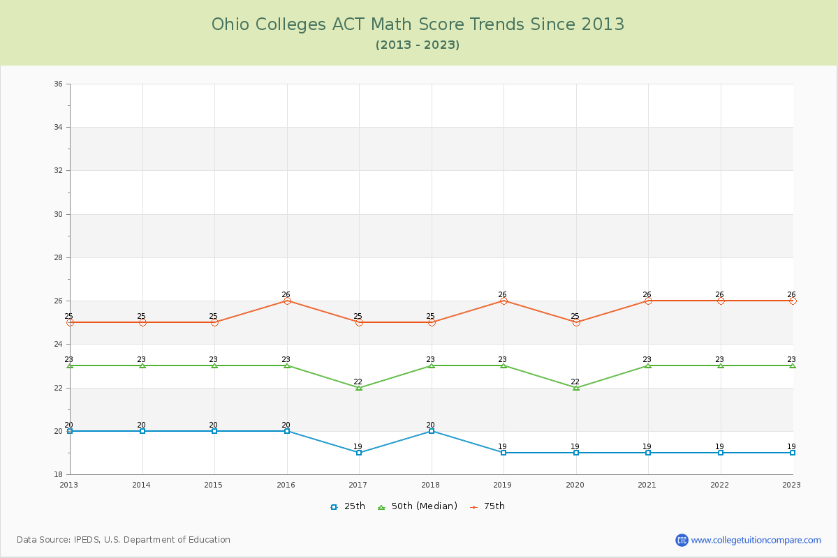Ohio  Colleges ACT Math Score Trends Chart