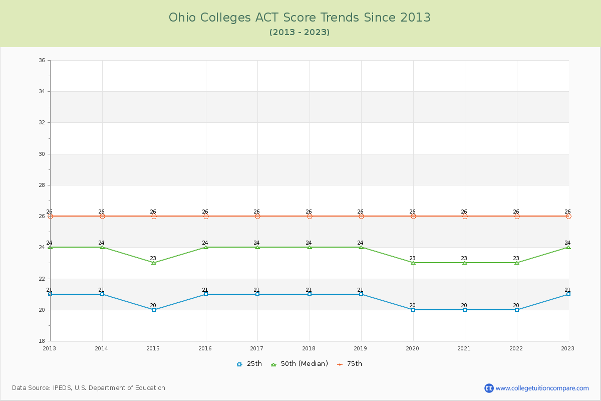 Ohio  Colleges ACT Score Trends Chart