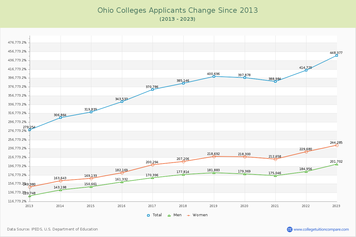 Ohio  Colleges Applicants Trends Chart