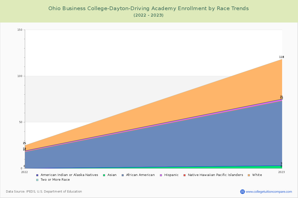 Ohio Business College-Dayton-Driving Academy Enrollment by Race Trends Chart