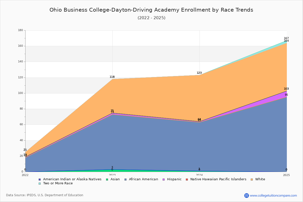 Ohio Business College-Dayton-Driving Academy Enrollment by Race Trends Chart