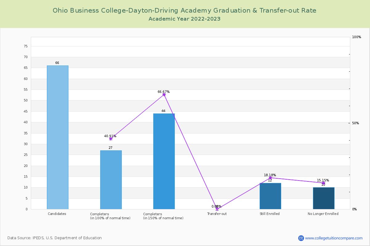 Ohio Business College-Dayton-Driving Academy graduate rate
