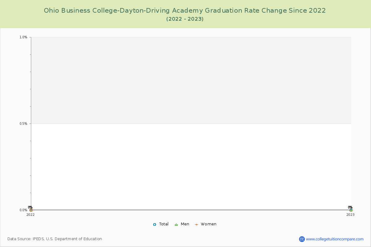 Ohio Business College-Dayton-Driving Academy Graduation Rate Changes Chart