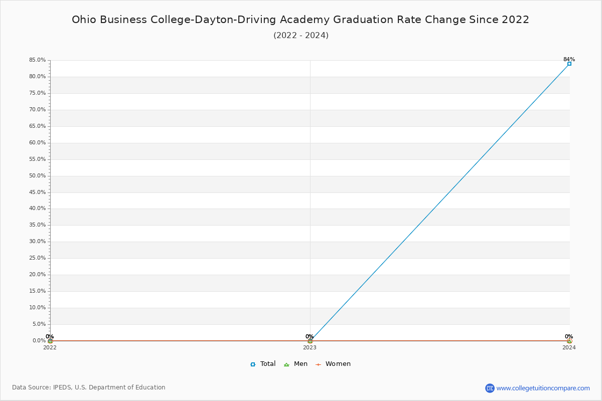 Ohio Business College-Dayton-Driving Academy Graduation Rate Changes Chart