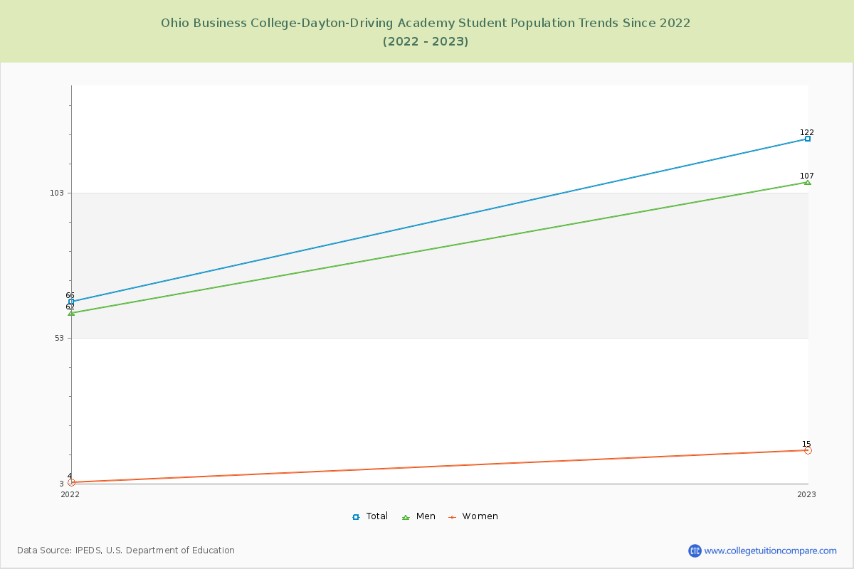 Ohio Business College-Dayton-Driving Academy Enrollment Trends Chart