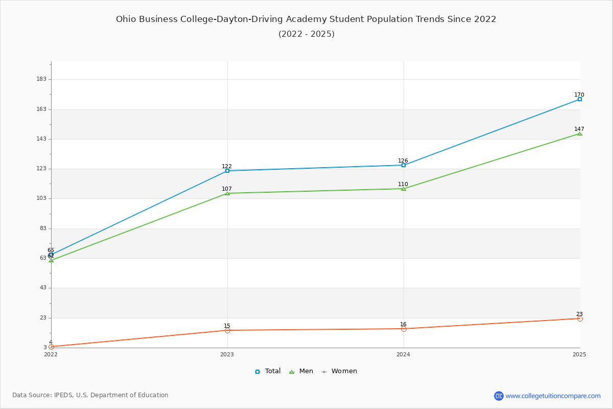 Ohio Business College-Dayton-Driving Academy Enrollment Trends Chart