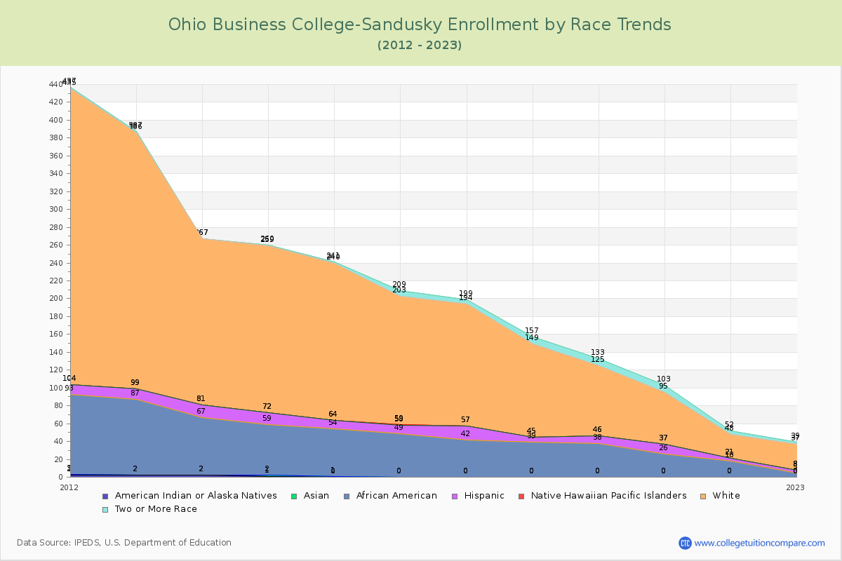 Ohio Business College-Sandusky Enrollment by Race Trends Chart