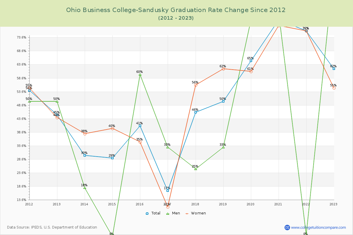 Ohio Business College-Sandusky Graduation Rate Changes Chart