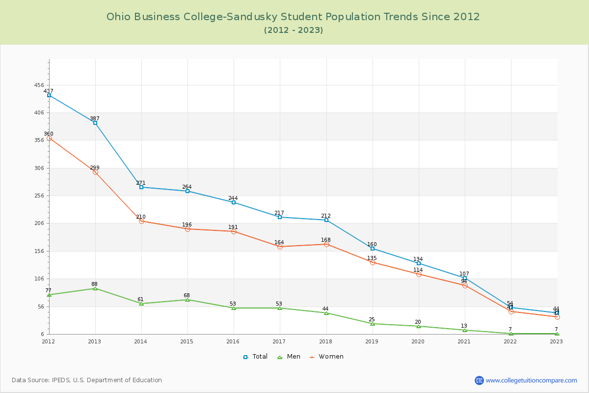 Ohio Business College-Sandusky Enrollment Trends Chart