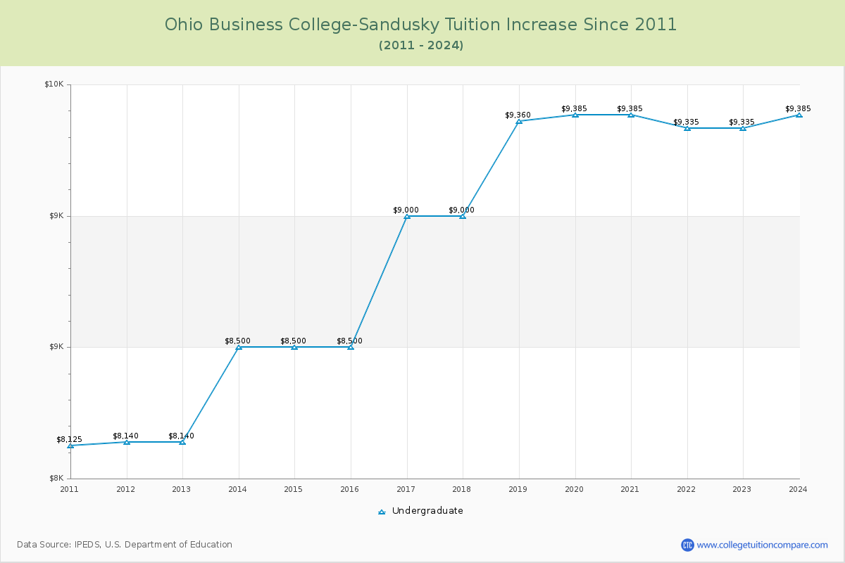 Ohio Business College-Sandusky Tuition & Fees Changes Chart