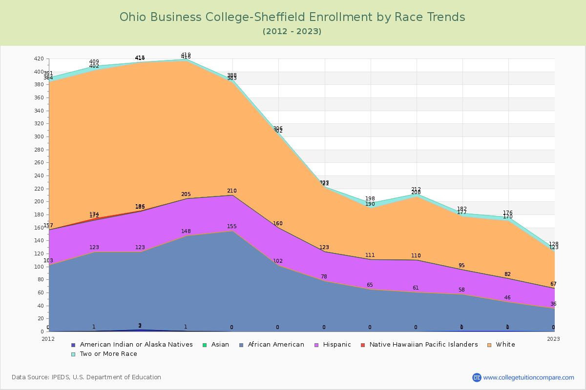 Ohio Business College-Sheffield Enrollment by Race Trends Chart