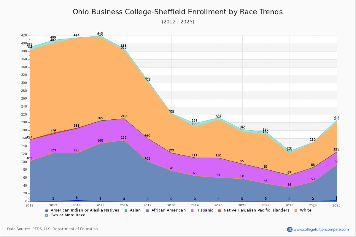 Ohio Business College-Sheffield Enrollment by Race Trends Chart