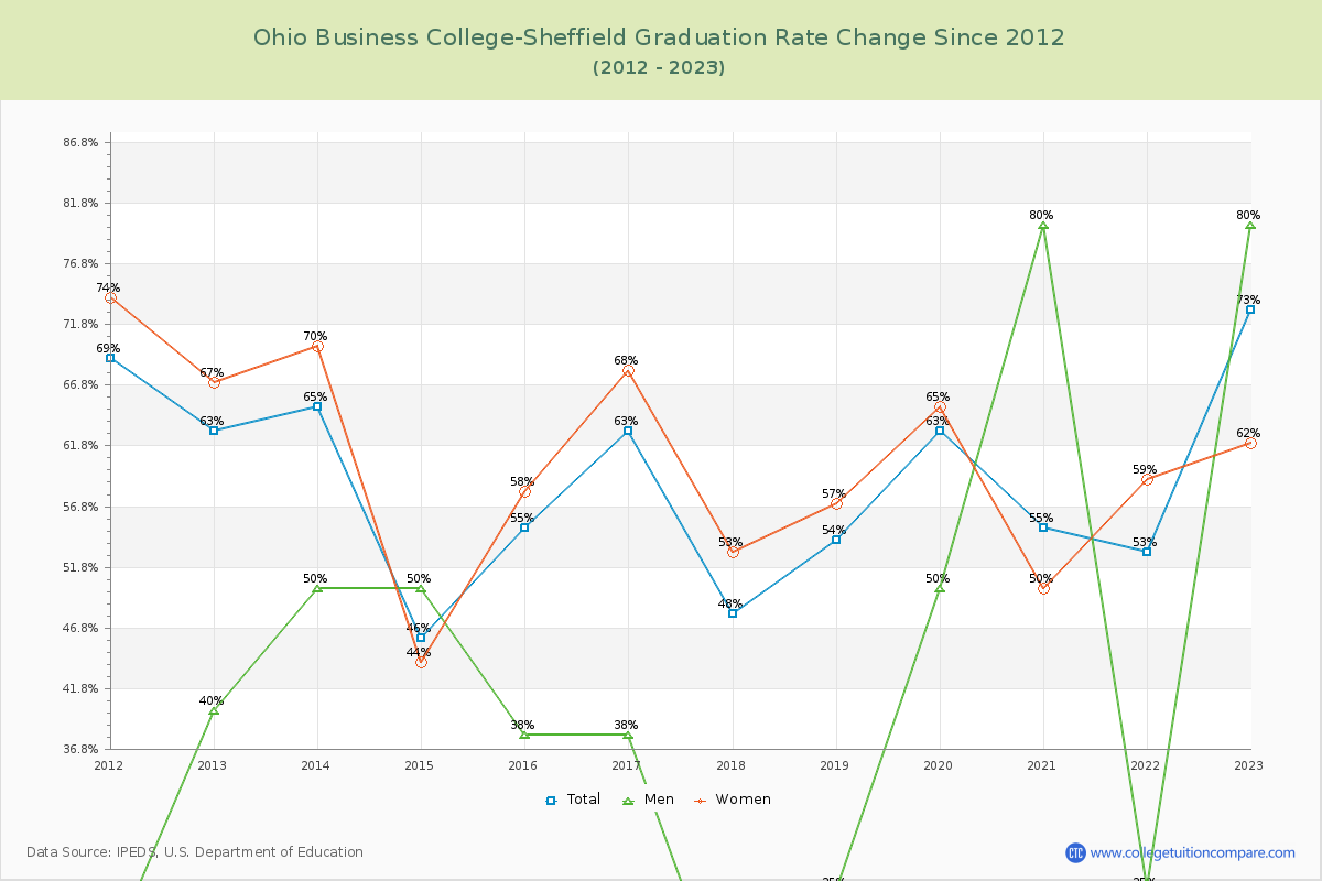 Ohio Business College-Sheffield Graduation Rate Changes Chart