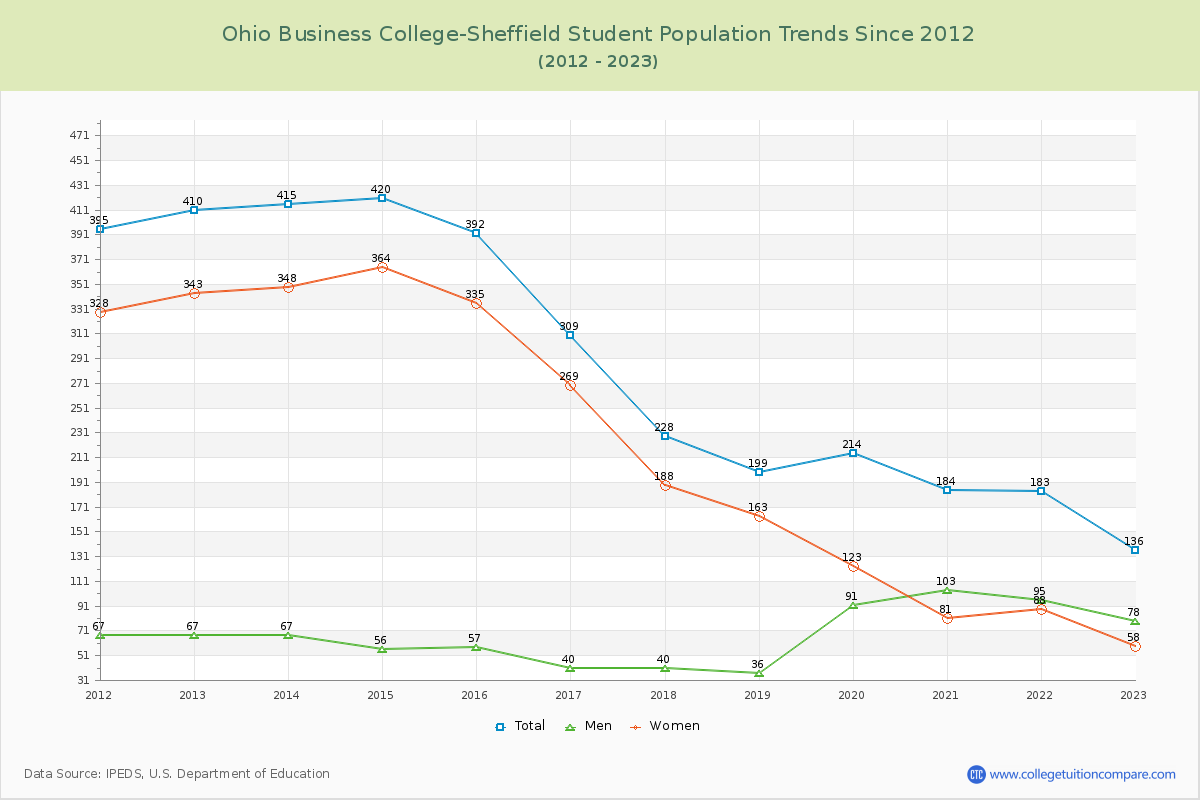 Ohio Business College-Sheffield Enrollment Trends Chart