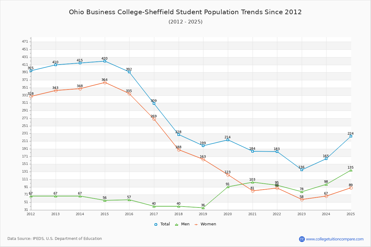 Ohio Business College-Sheffield Enrollment Trends Chart