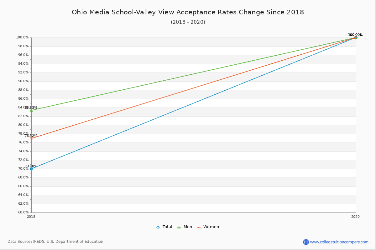 Ohio Media School-Valley View Acceptance Rate Trends Over Time - Historical Admission Rate Data Visualization Chart