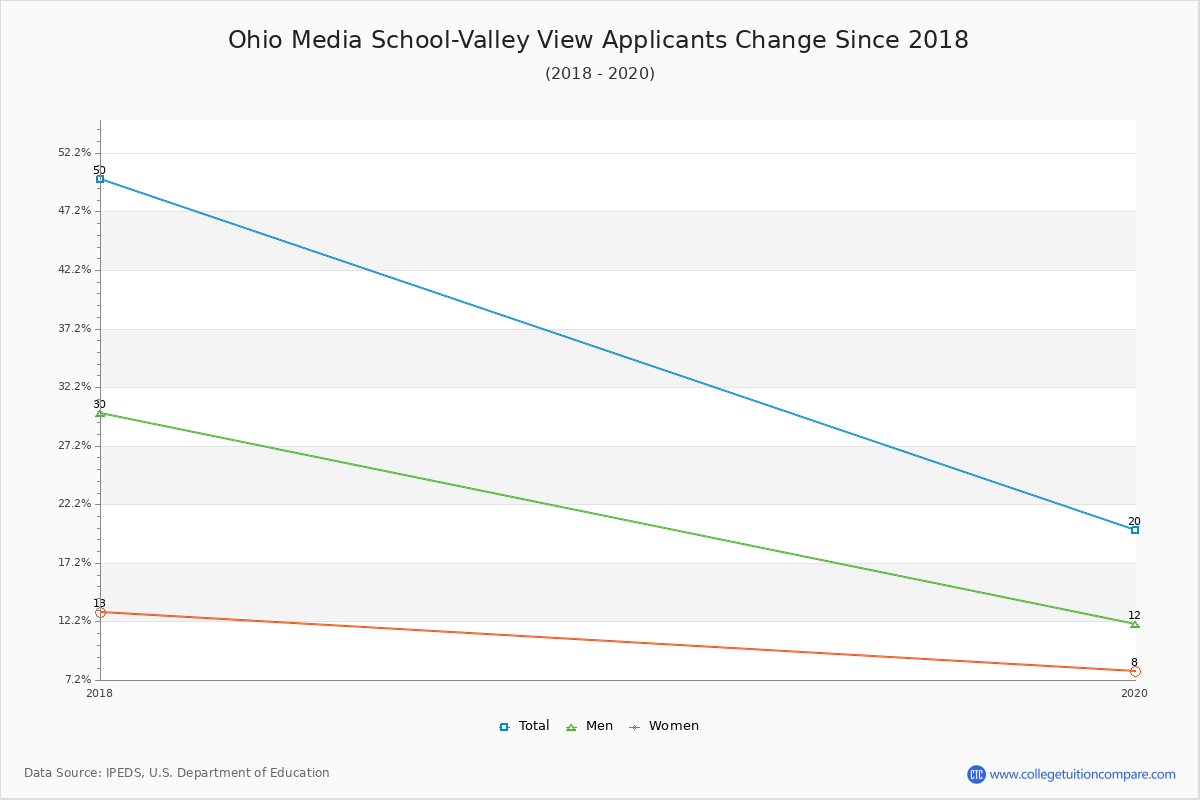 Ohio Media School-Valley View - 10 Year Applicants, Admissions, and Enrollment Trends Chart