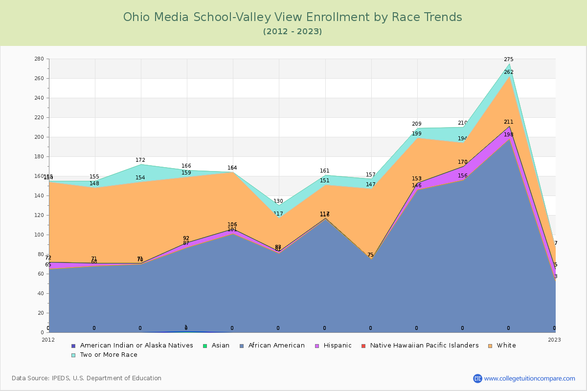 Ohio Media School-Valley View Enrollment by Race Trends Chart