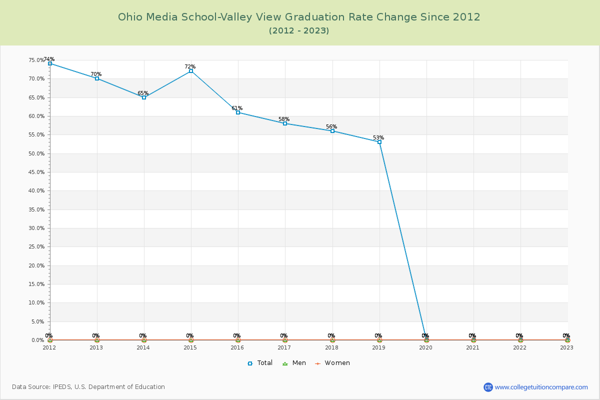 Ohio Media School-Valley View Graduation Rate Changes Chart