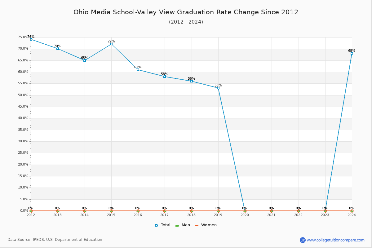 Ohio Media School-Valley View Graduation Rate Changes Chart