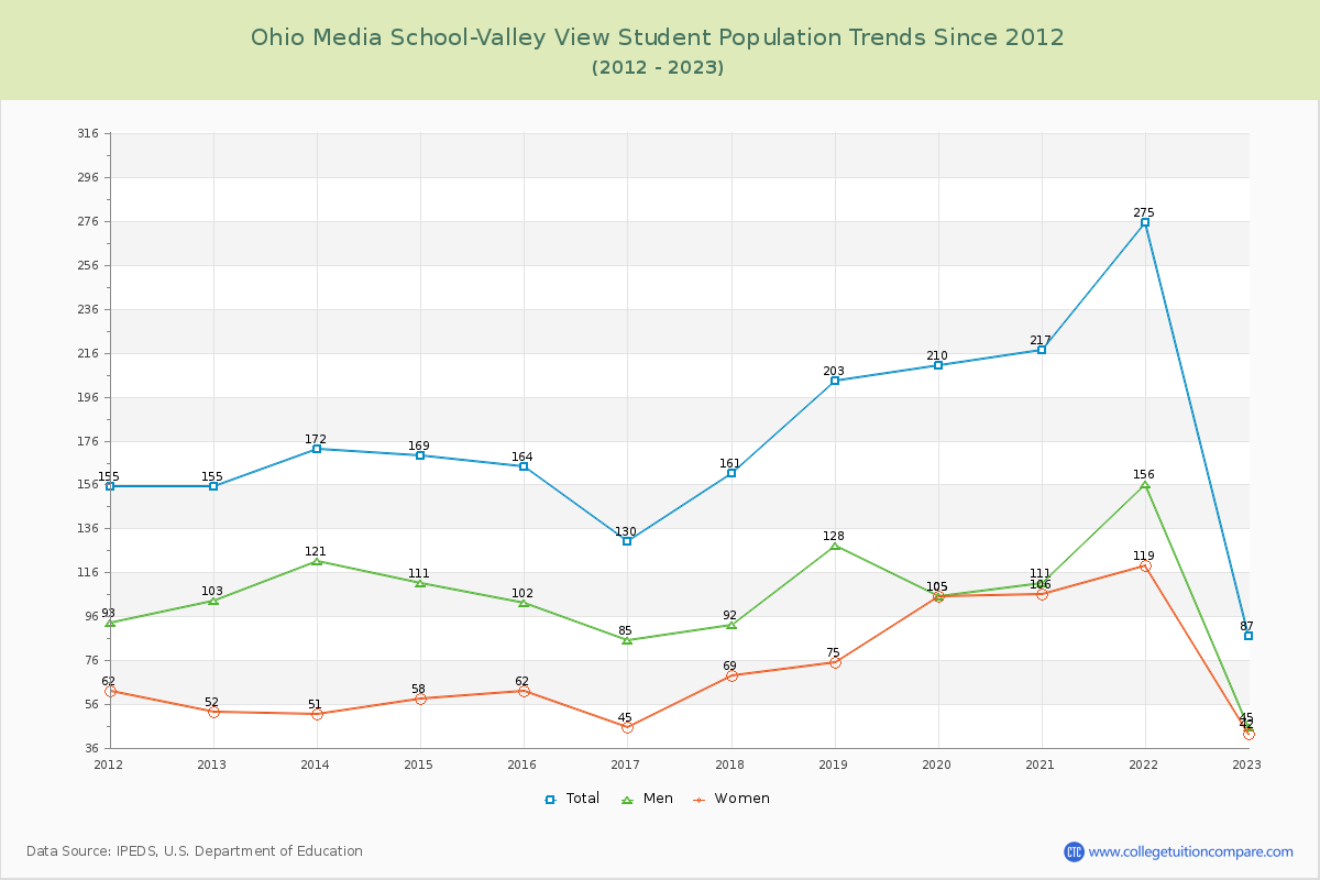 Ohio Media School-Valley View Enrollment Trends Chart