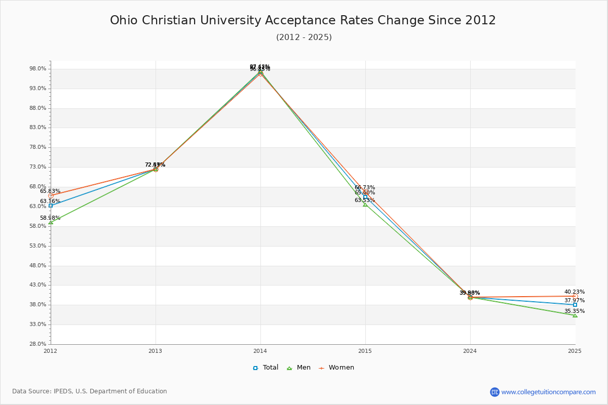 Ohio Christian University Acceptance Rate Trends Over Time - Historical Admission Rate Data Visualization Chart