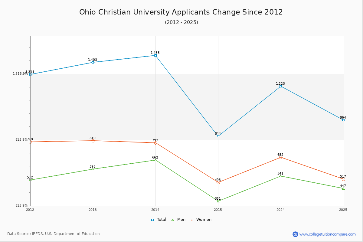 Ohio Christian University - 10 Year Applicants, Admissions, and Enrollment Trends Chart