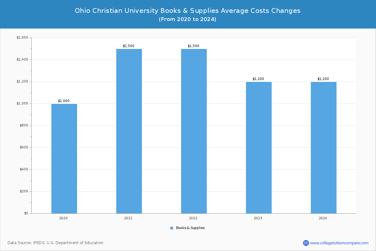 Ohio Christian University - Books and Supplies Costs
