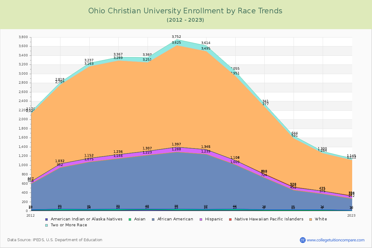 Ohio Christian University Enrollment by Race Trends Chart