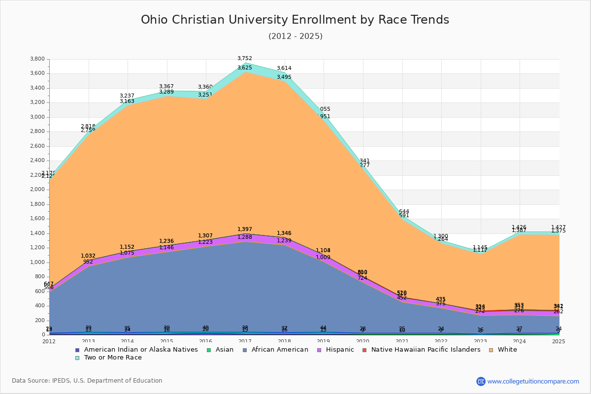Ohio Christian University Enrollment by Race Trends Chart