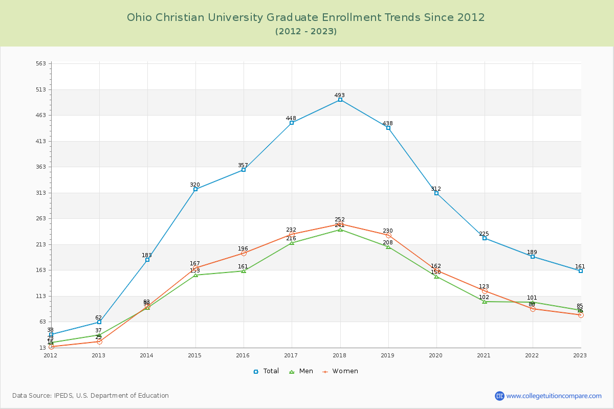 Ohio Christian University Graduate Enrollment Trends Chart