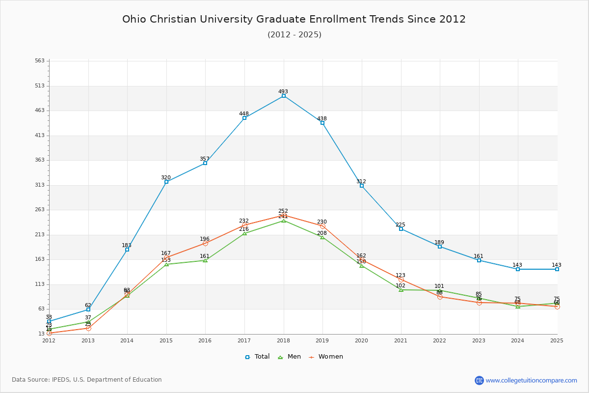 Ohio Christian University Graduate Enrollment Trends Chart