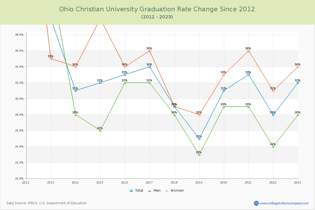Ohio Christian University Graduation Rate Changes Chart