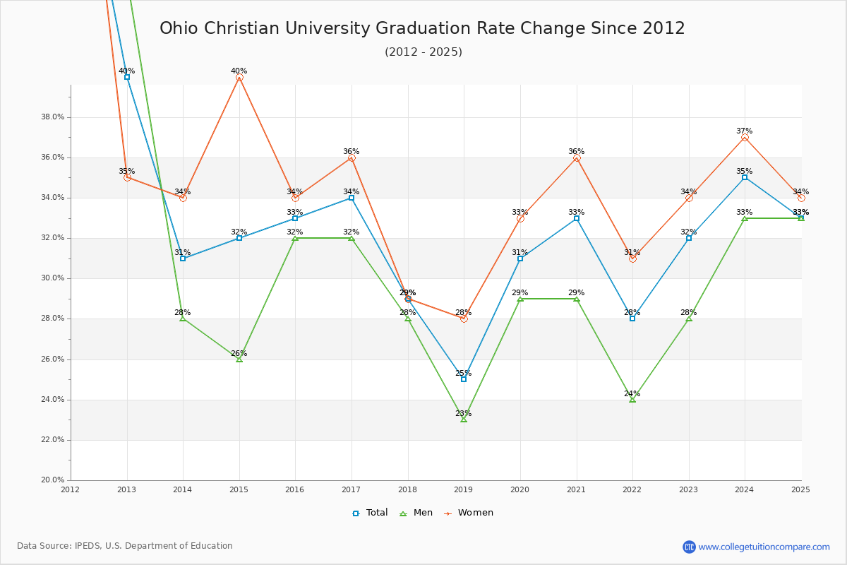Ohio Christian University Graduation Rate Changes Chart