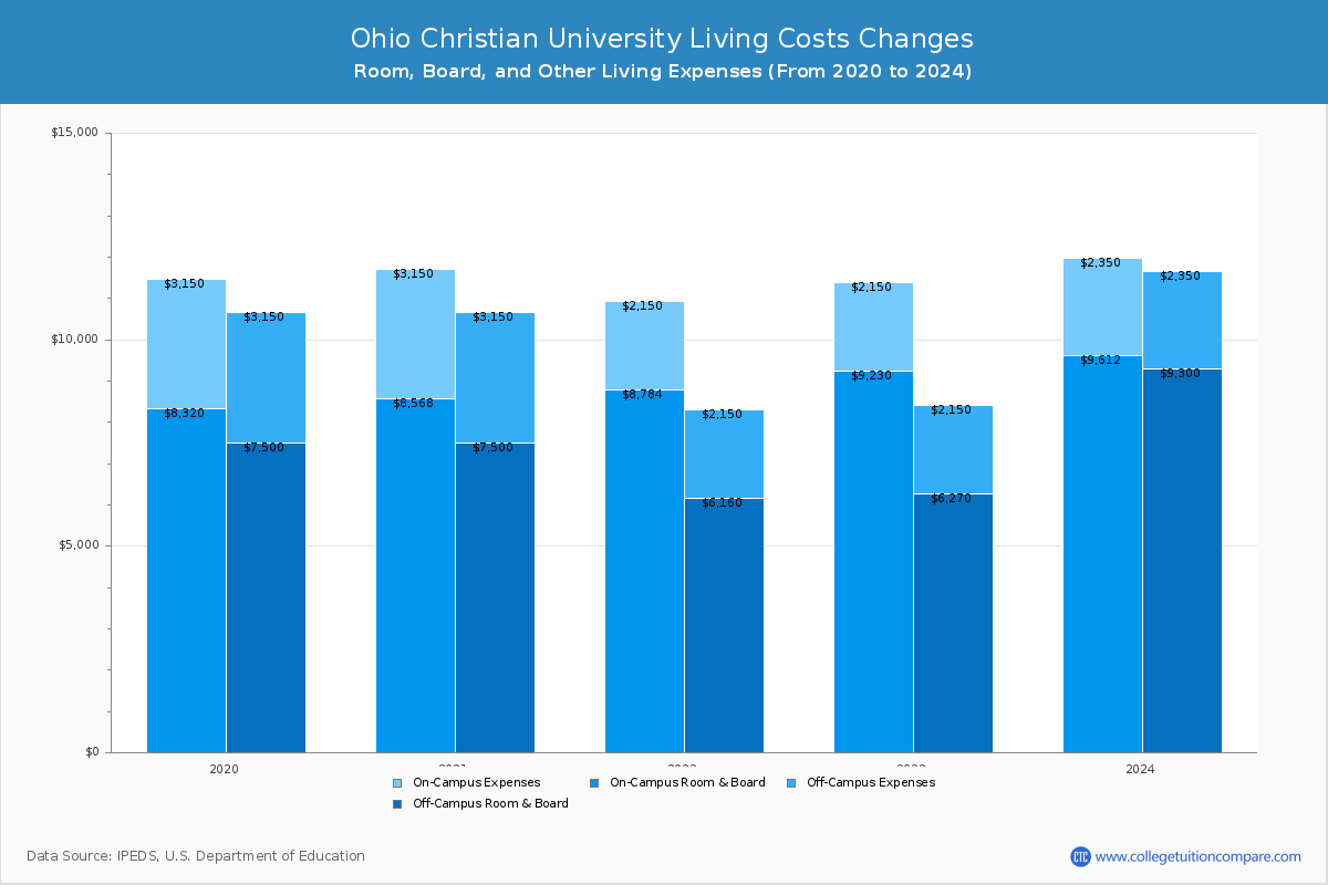 Ohio Christian University - Room and Board Coost Chart