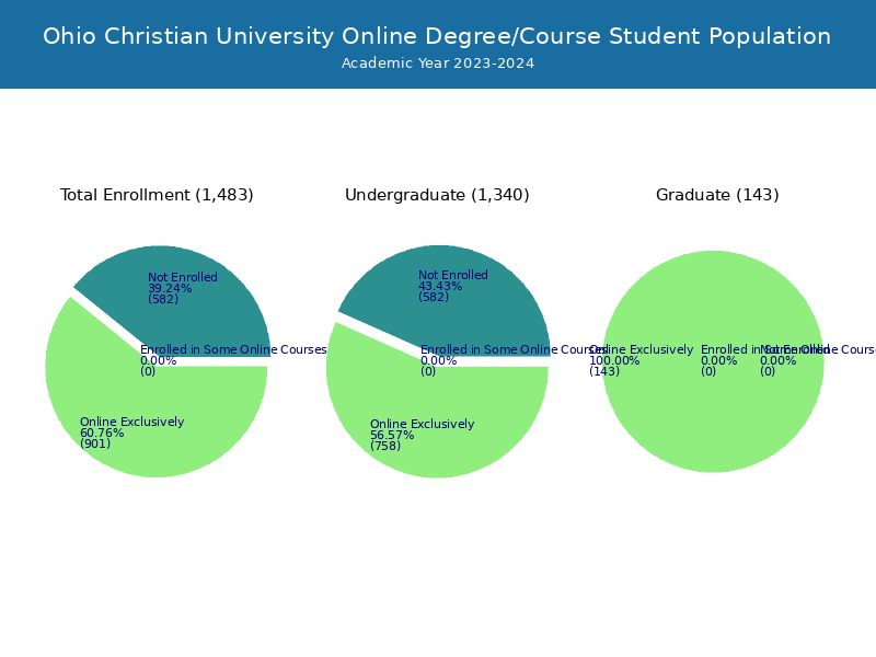 Ohio Christian University Student Population and Demographics