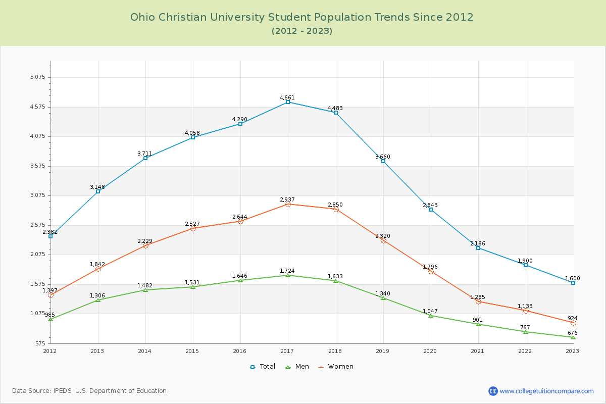 Ohio Christian University Enrollment Trends Chart