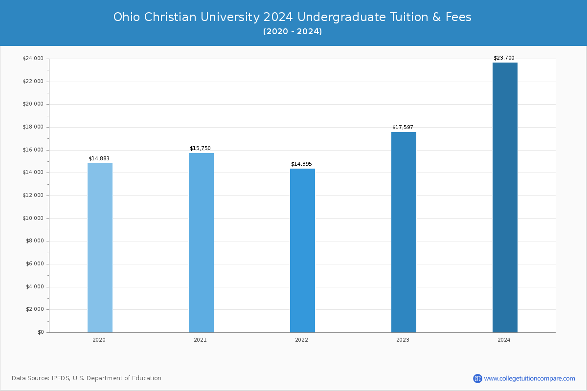 Ohio Christian University - Undergraduate Tuition Chart