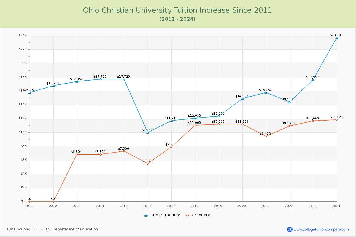 Ohio Christian University Tuition & Fees Changes Chart