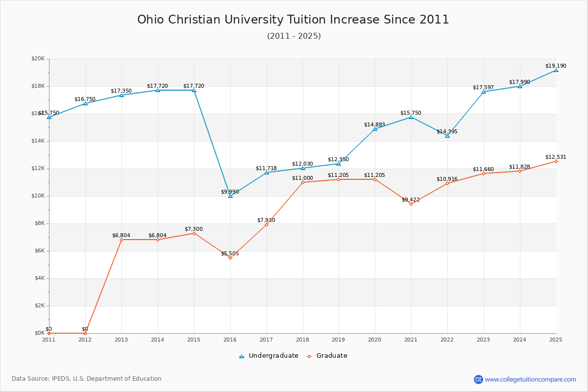 Ohio Christian University Tuition & Fees Changes Chart